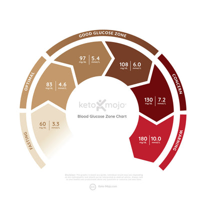Blood glucose trend chart showing glucose patterns and daily tracking insights